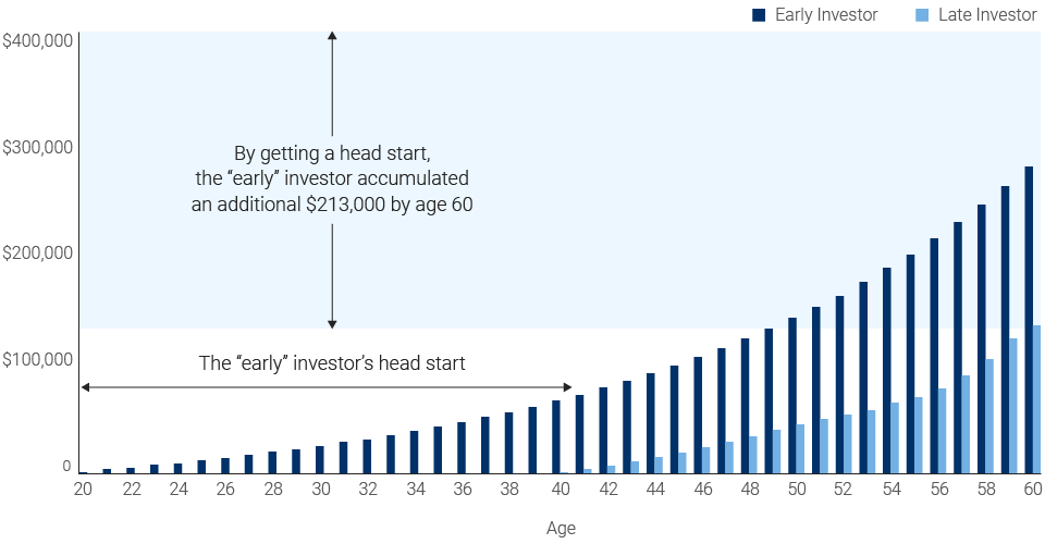 Investing Early Chart